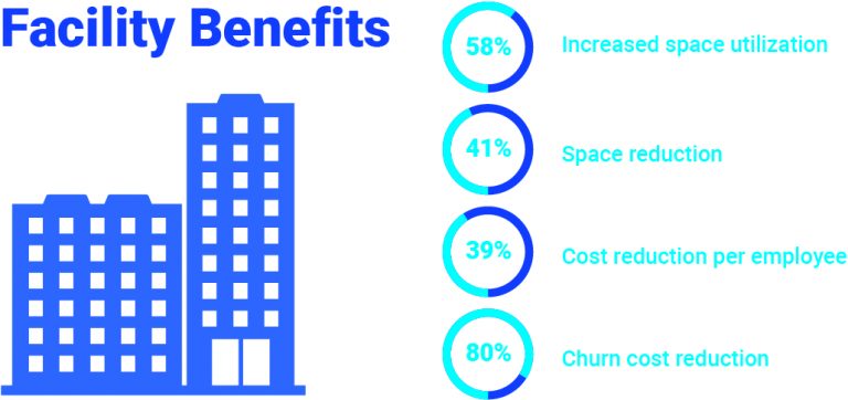 Agile Benefits to Facilities