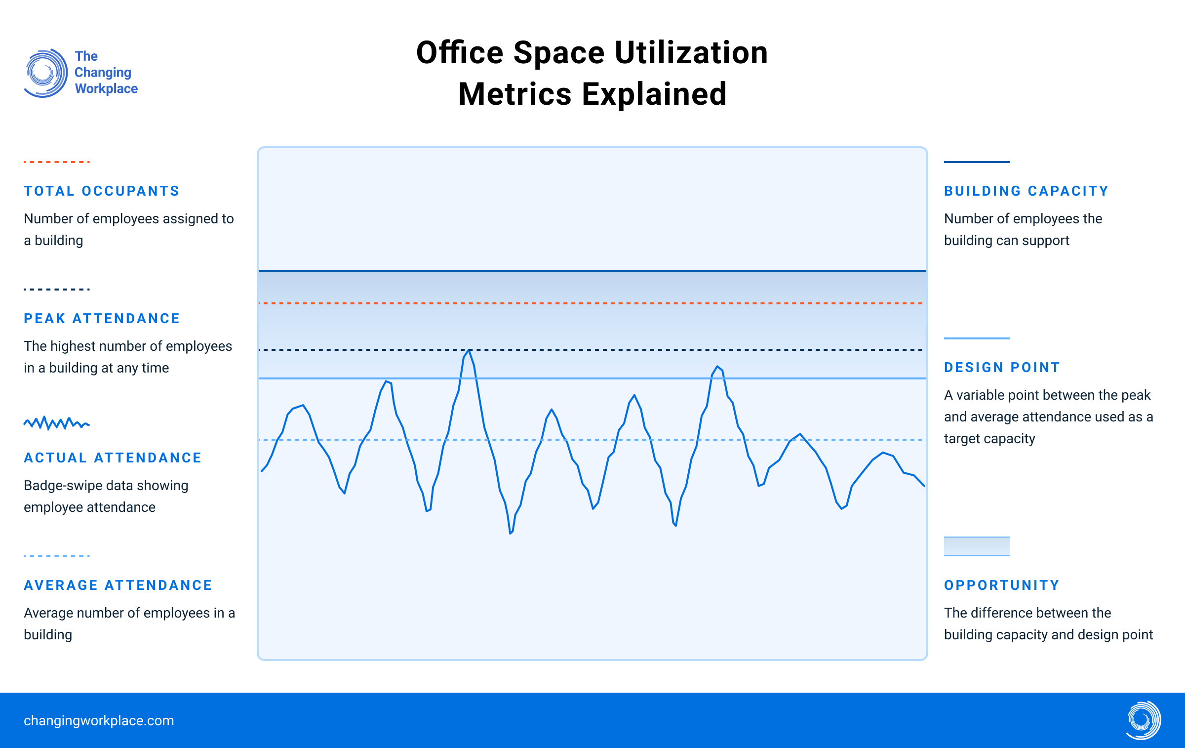 graphic explaining the different types of office space utilization metrics